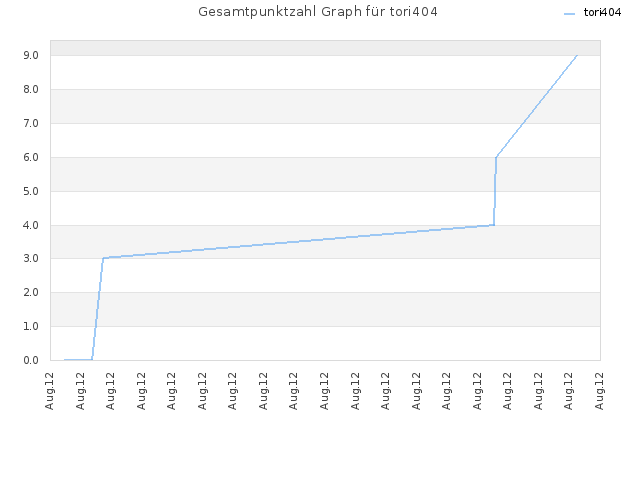 Gesamtpunktzahl Graph für tori404