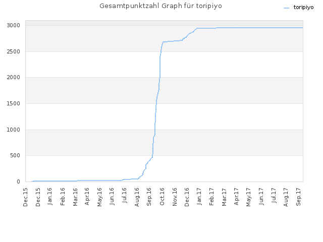 Gesamtpunktzahl Graph für toripiyo