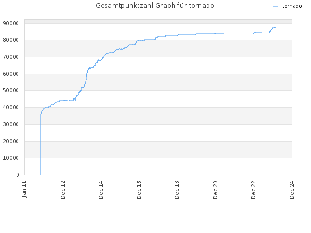 Gesamtpunktzahl Graph für tornado
