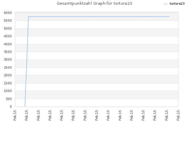 Gesamtpunktzahl Graph für tortora23