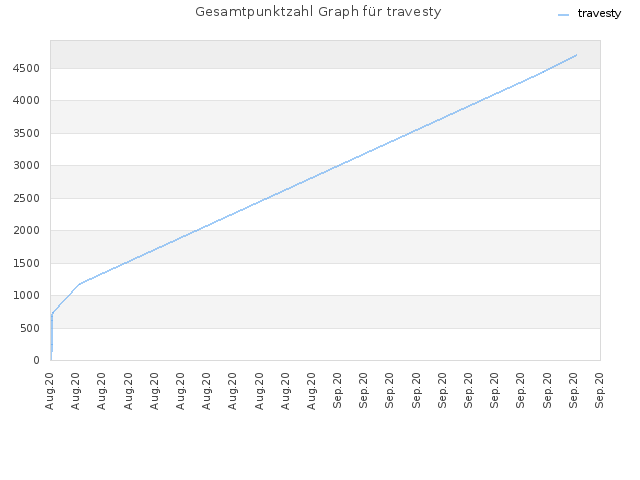 Gesamtpunktzahl Graph für travesty