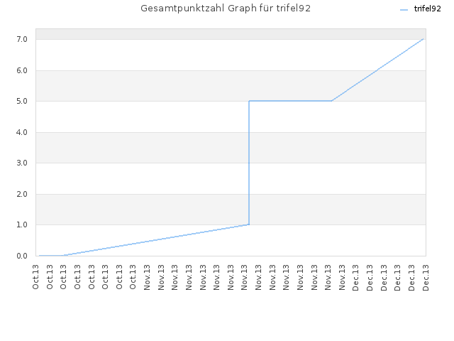 Gesamtpunktzahl Graph für trifel92