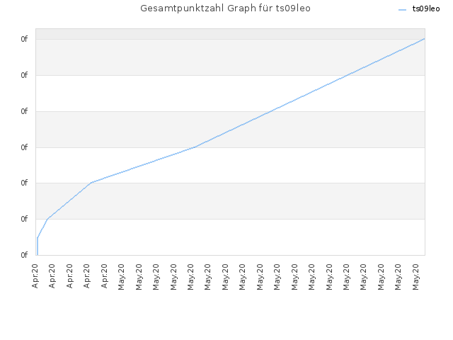 Gesamtpunktzahl Graph für ts09leo