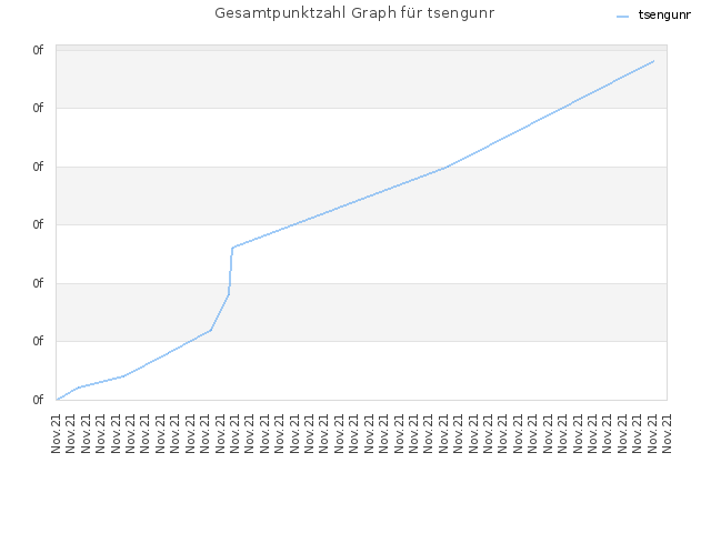Gesamtpunktzahl Graph für tsengunr
