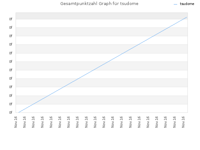 Gesamtpunktzahl Graph für tsudome