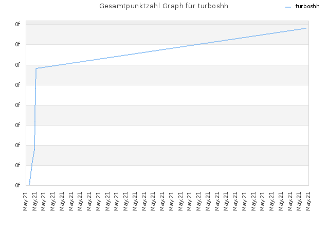Gesamtpunktzahl Graph für turboshh