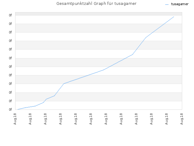 Gesamtpunktzahl Graph für tusagamer