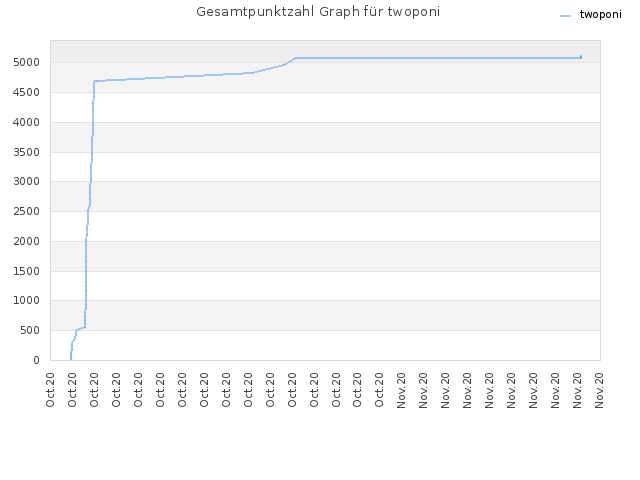 Gesamtpunktzahl Graph für twoponi