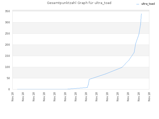Gesamtpunktzahl Graph für ultra_toad
