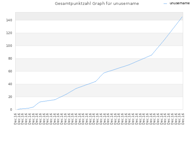 Gesamtpunktzahl Graph für unusername