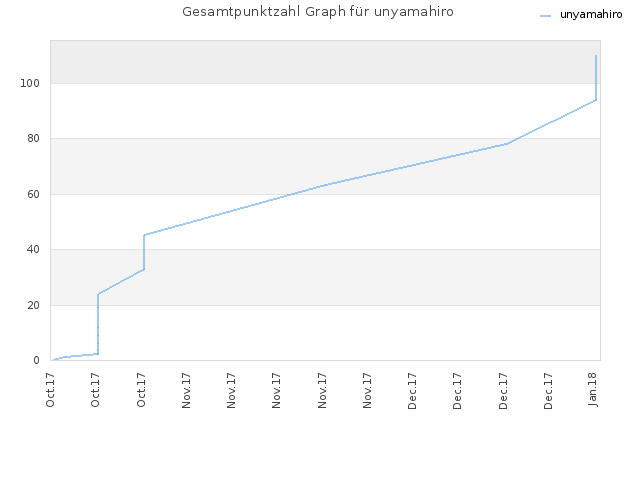 Gesamtpunktzahl Graph für unyamahiro