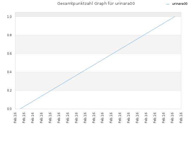 Gesamtpunktzahl Graph für urinara00