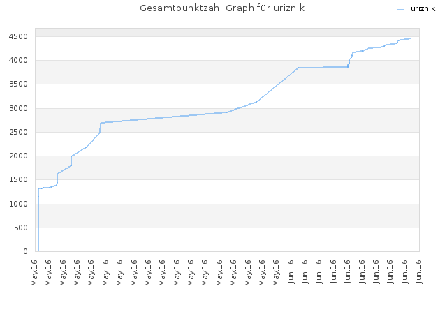 Gesamtpunktzahl Graph für uriznik