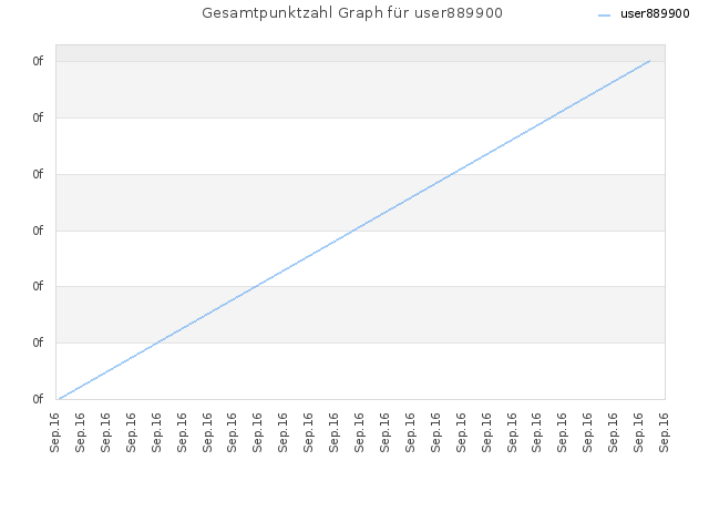 Gesamtpunktzahl Graph für user889900