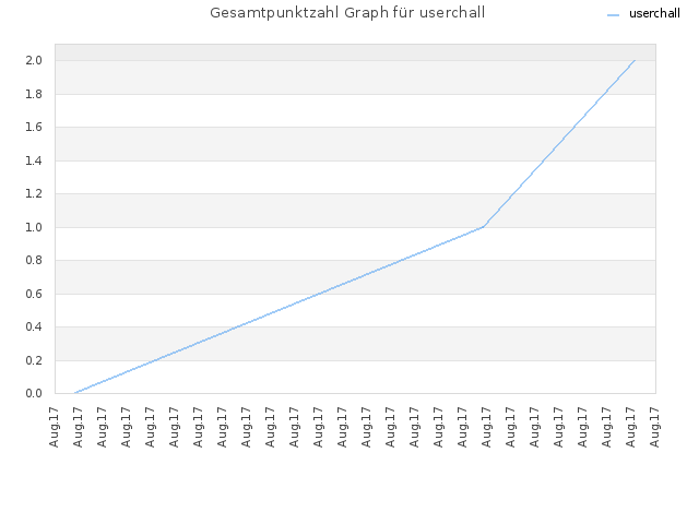 Gesamtpunktzahl Graph für userchall
