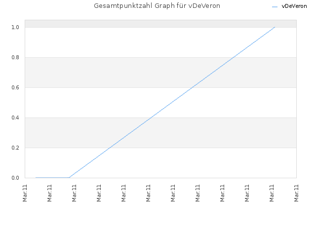 Gesamtpunktzahl Graph für vDeVeron