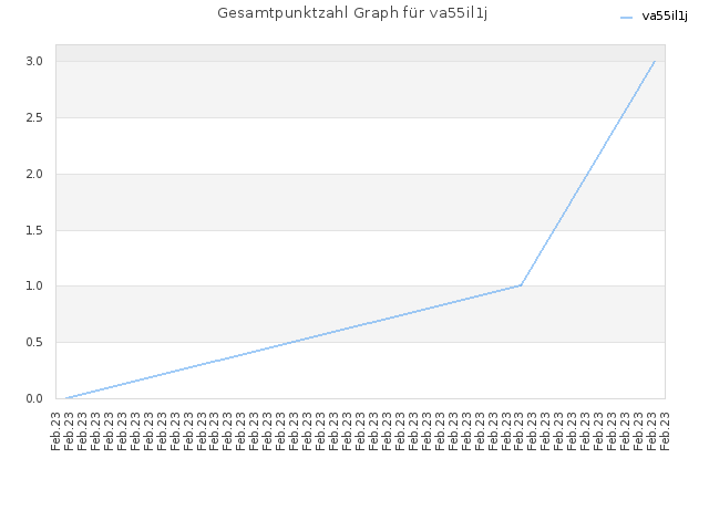 Gesamtpunktzahl Graph für va55il1j