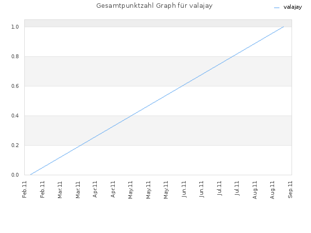 Gesamtpunktzahl Graph für valajay