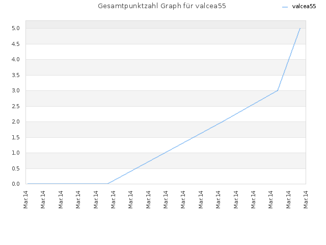 Gesamtpunktzahl Graph für valcea55
