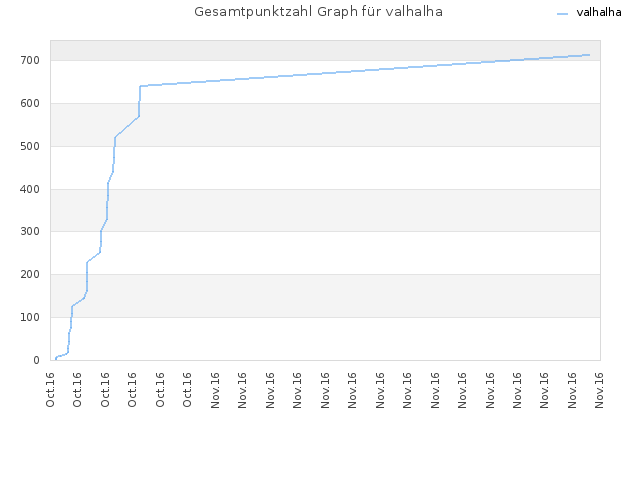 Gesamtpunktzahl Graph für valhalha