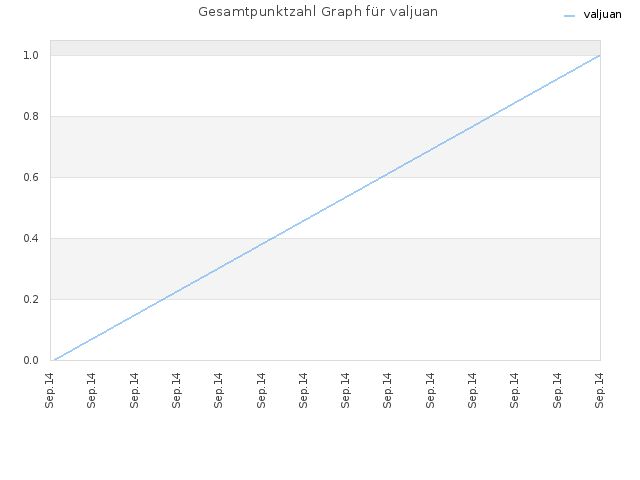 Gesamtpunktzahl Graph für valjuan