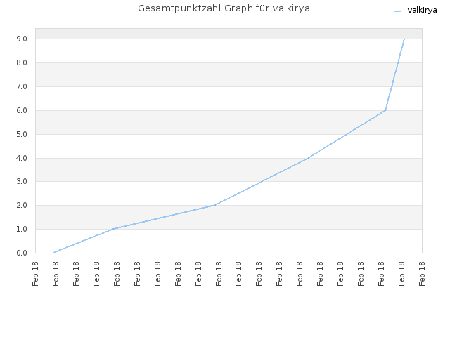 Gesamtpunktzahl Graph für valkirya