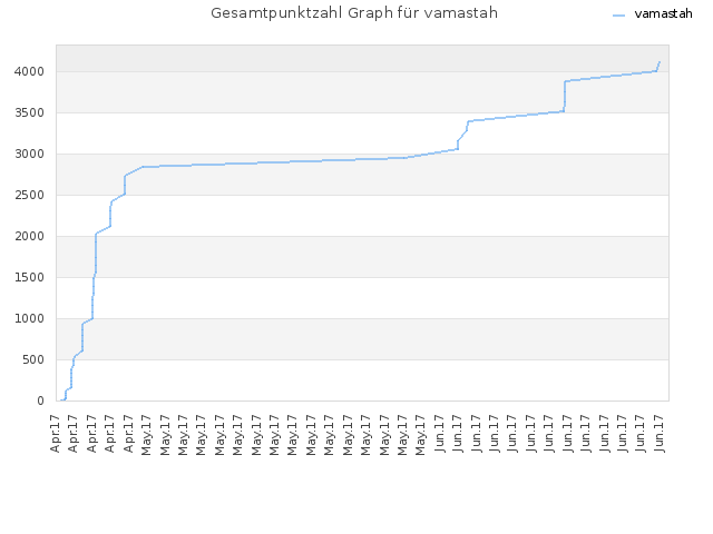 Gesamtpunktzahl Graph für vamastah
