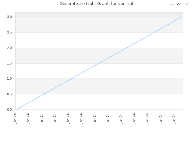Gesamtpunktzahl Graph für vaninah