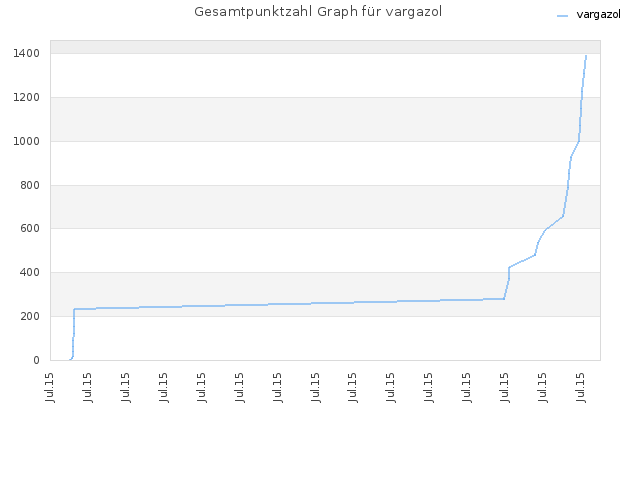 Gesamtpunktzahl Graph für vargazol