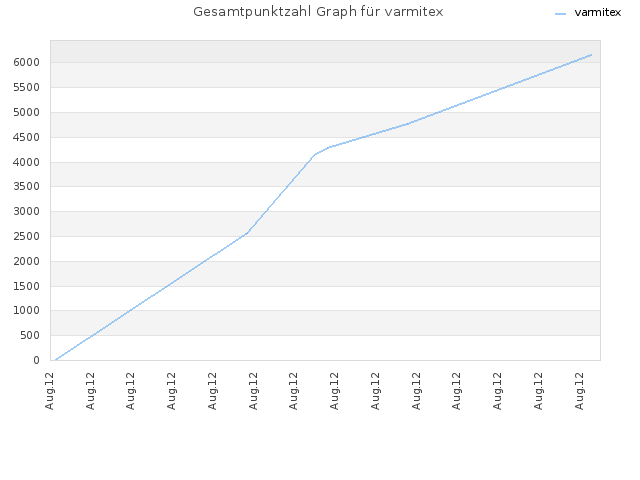 Gesamtpunktzahl Graph für varmitex