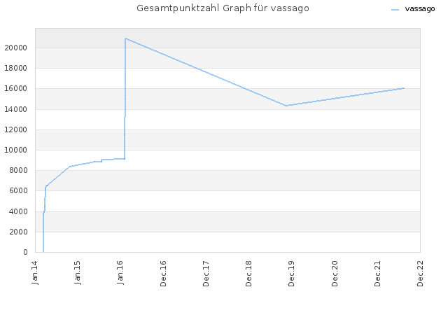 Gesamtpunktzahl Graph für vassago