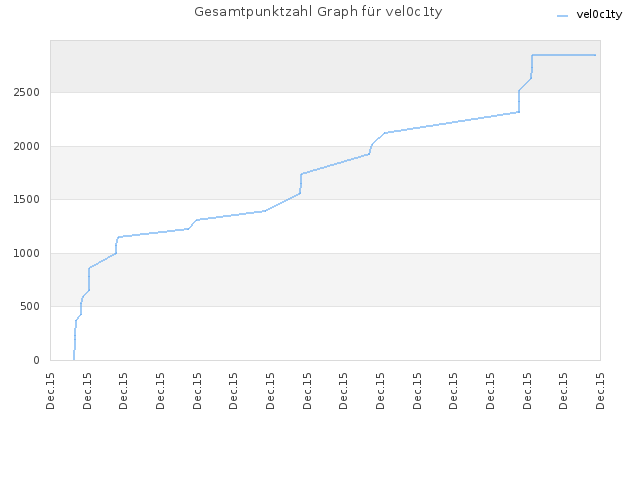 Gesamtpunktzahl Graph für vel0c1ty