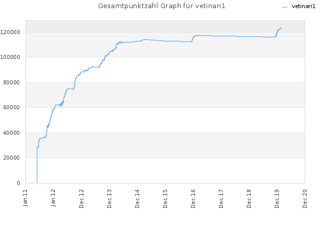 Gesamtpunktzahl Graph für vetinari1
