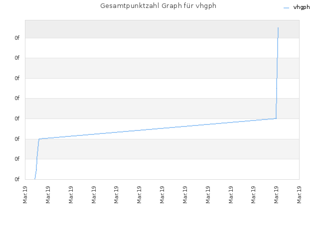 Gesamtpunktzahl Graph für vhgph