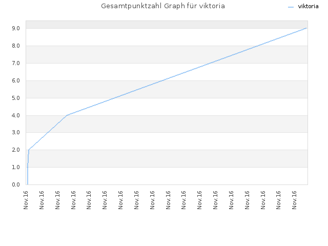 Gesamtpunktzahl Graph für viktoria