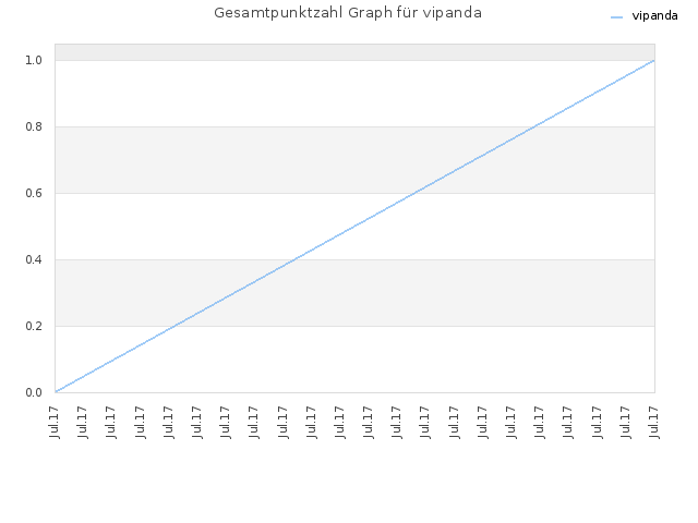 Gesamtpunktzahl Graph für vipanda
