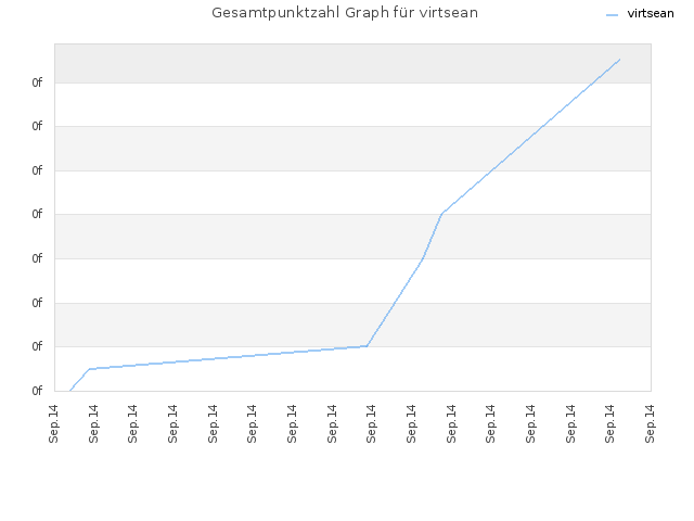 Gesamtpunktzahl Graph für virtsean
