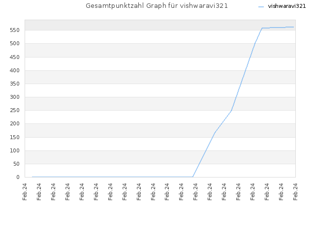Gesamtpunktzahl Graph für vishwaravi321