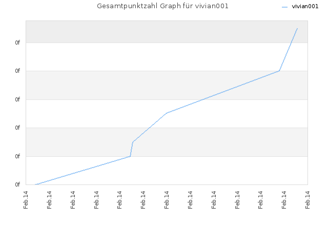Gesamtpunktzahl Graph für vivian001