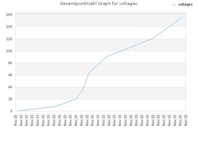 Gesamtpunktzahl Graph für voltagex