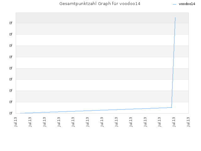Gesamtpunktzahl Graph für voodoo14