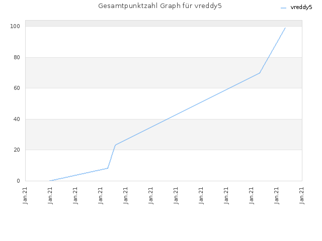 Gesamtpunktzahl Graph für vreddy5