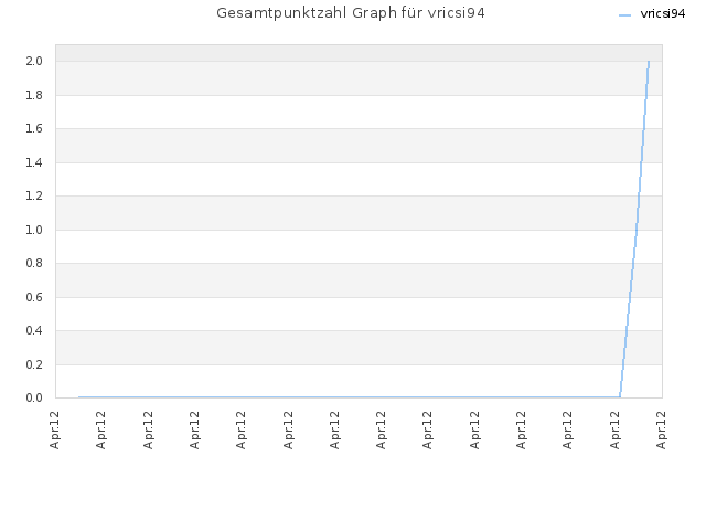 Gesamtpunktzahl Graph für vricsi94