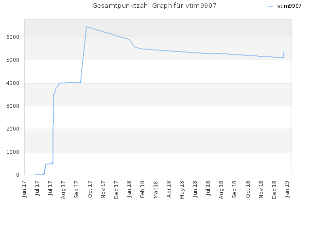 Gesamtpunktzahl Graph für vtim9907