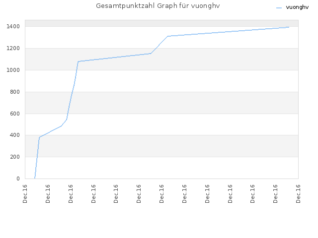Gesamtpunktzahl Graph für vuonghv