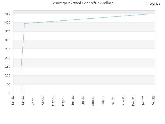 Gesamtpunktzahl Graph für vvalliap