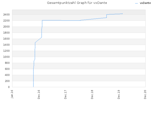 Gesamtpunktzahl Graph für vxDante