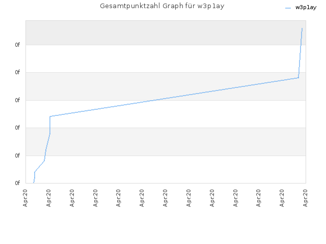Gesamtpunktzahl Graph für w3p1ay