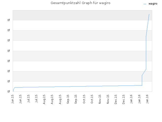 Gesamtpunktzahl Graph für wagiro