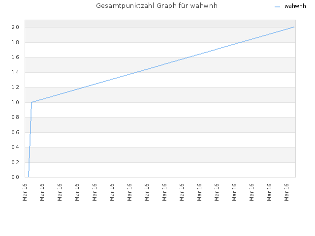 Gesamtpunktzahl Graph für wahwnh